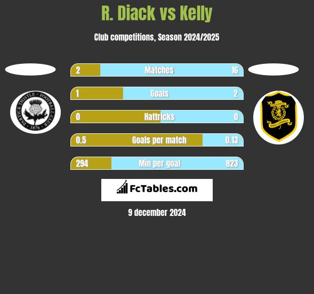 R. Diack vs Kelly h2h player stats