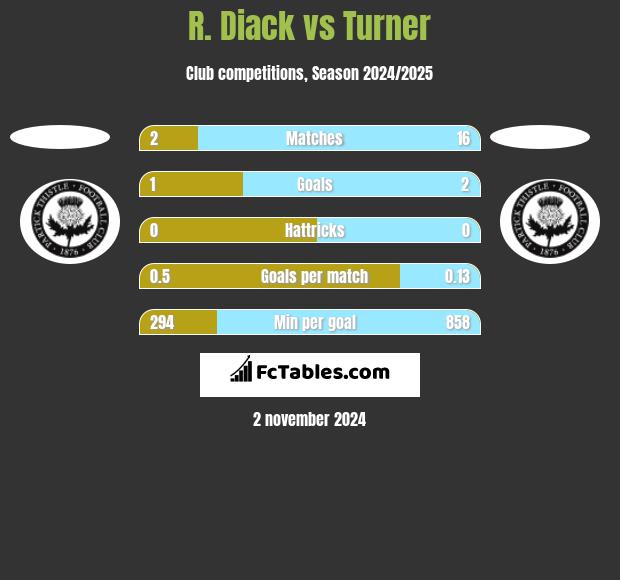 R. Diack vs Turner h2h player stats