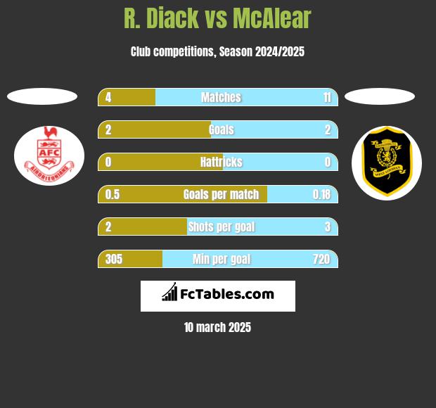 R. Diack vs McAlear h2h player stats