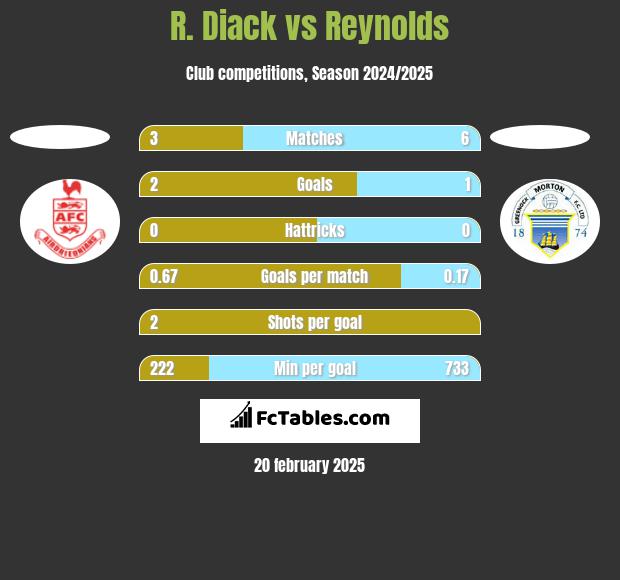 R. Diack vs Reynolds h2h player stats