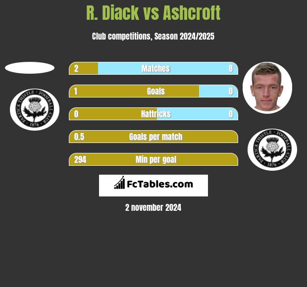 R. Diack vs Ashcroft h2h player stats