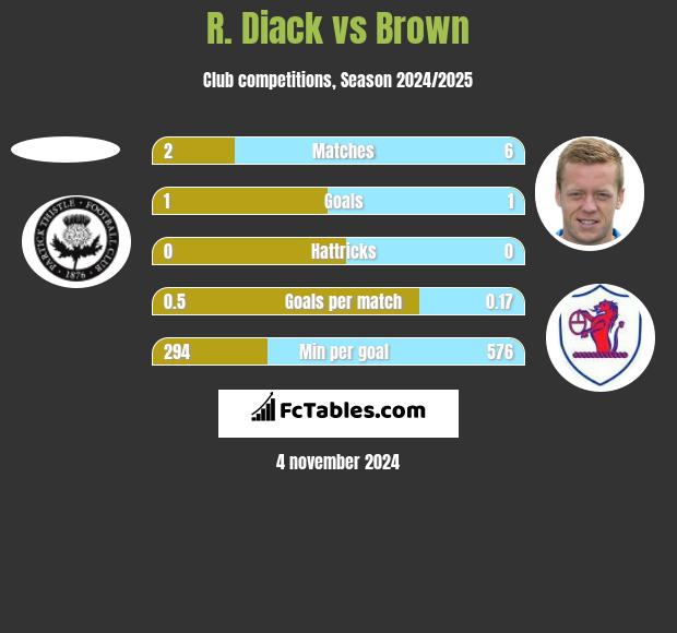 R. Diack vs Brown h2h player stats