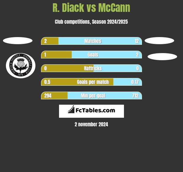 R. Diack vs McCann h2h player stats