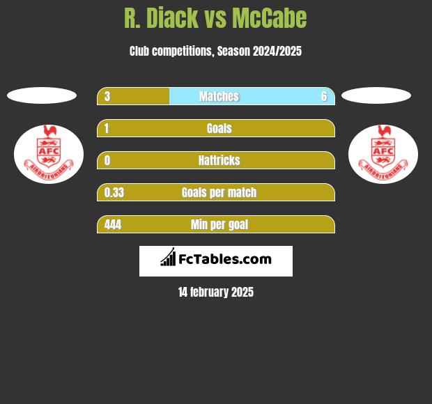 R. Diack vs McCabe h2h player stats