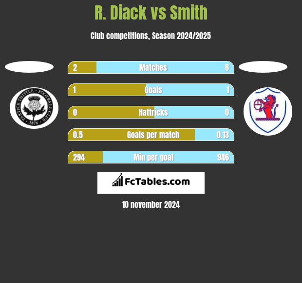 R. Diack vs Smith h2h player stats