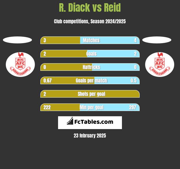 R. Diack vs Reid h2h player stats