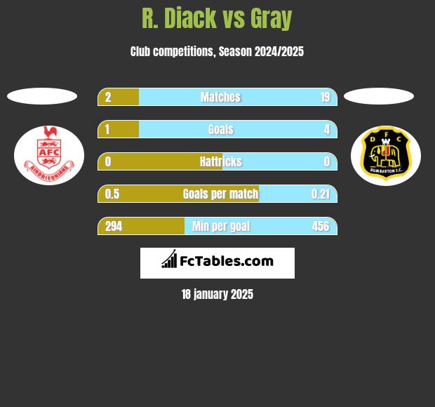 R. Diack vs Gray h2h player stats