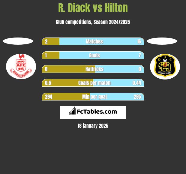 R. Diack vs Hilton h2h player stats