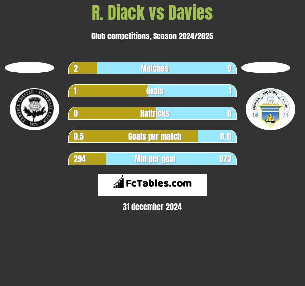 R. Diack vs Davies h2h player stats