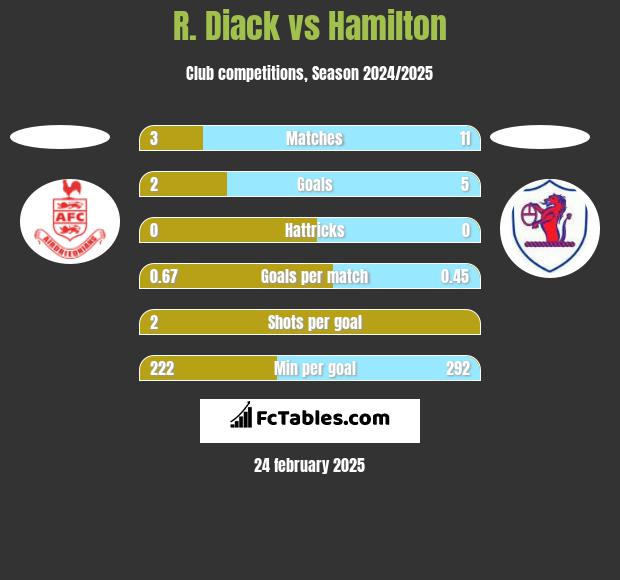 R. Diack vs Hamilton h2h player stats