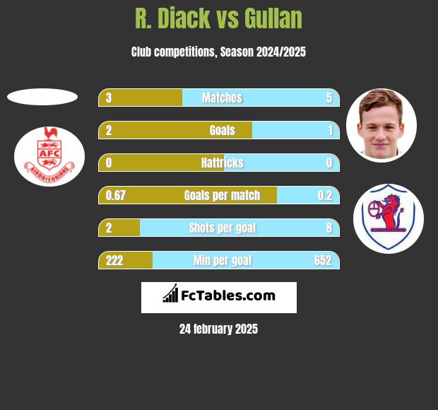 R. Diack vs Gullan h2h player stats