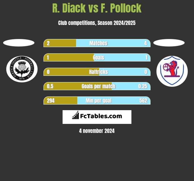 R. Diack vs F. Pollock h2h player stats