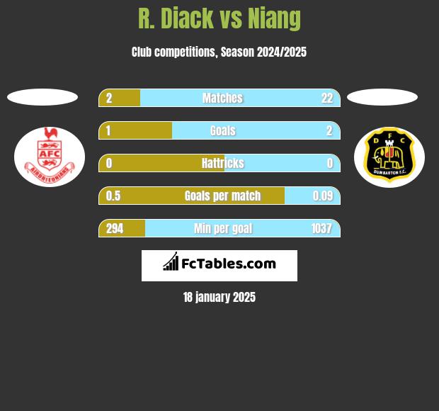 R. Diack vs Niang h2h player stats