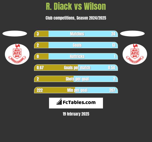 R. Diack vs Wilson h2h player stats