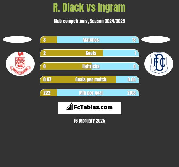 R. Diack vs Ingram h2h player stats