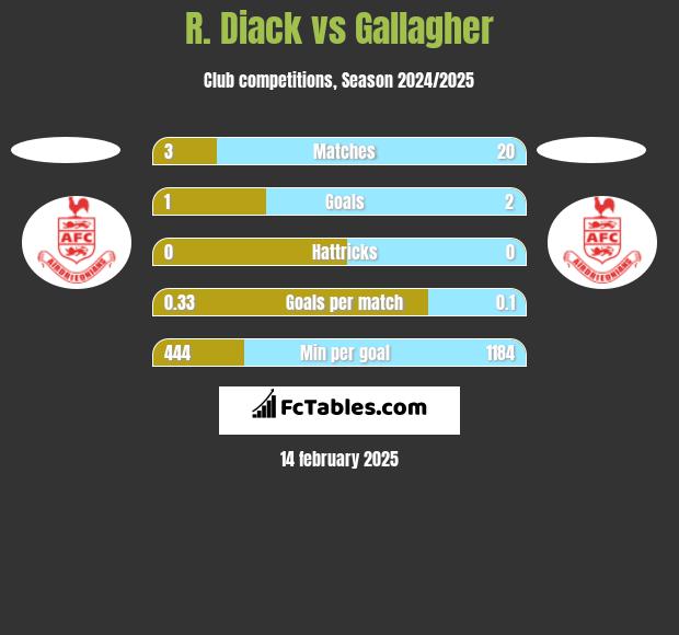 R. Diack vs Gallagher h2h player stats