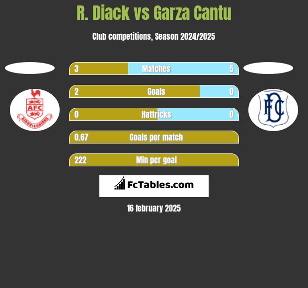 R. Diack vs Garza Cantu h2h player stats