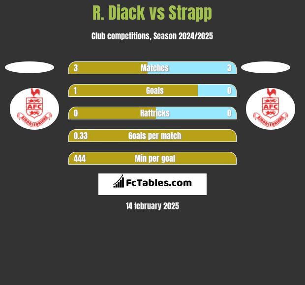 R. Diack vs Strapp h2h player stats