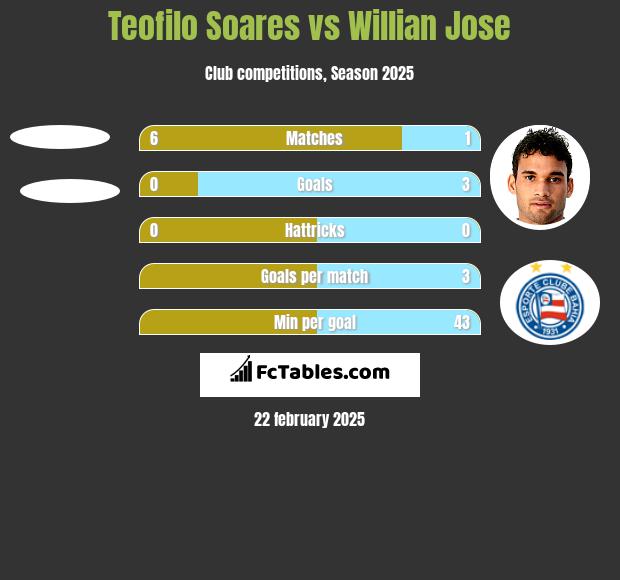 Teofilo Soares vs Willian Jose h2h player stats