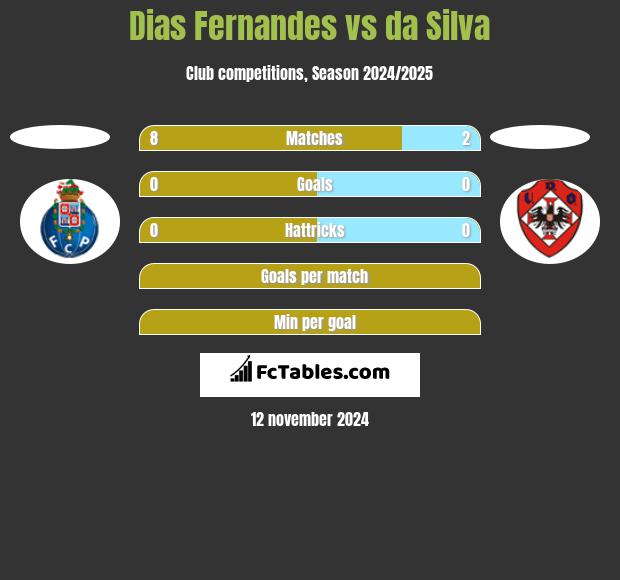 Dias Fernandes vs da Silva h2h player stats