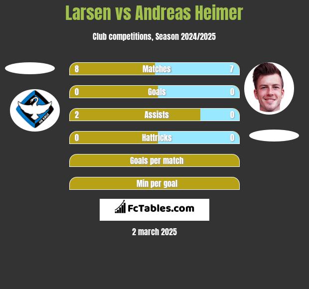 Larsen vs Andreas Heimer h2h player stats