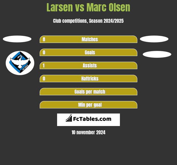 Larsen vs Marc Olsen h2h player stats