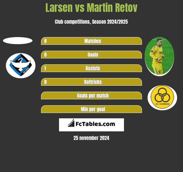 Larsen vs Martin Retov h2h player stats