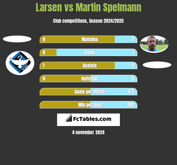 Larsen vs Martin Spelmann h2h player stats