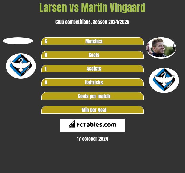 Larsen vs Martin Vingaard h2h player stats