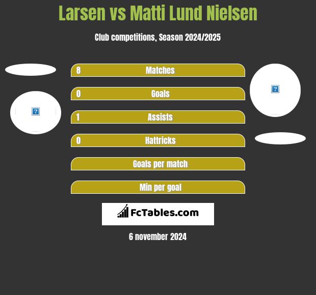 Larsen vs Matti Lund Nielsen h2h player stats