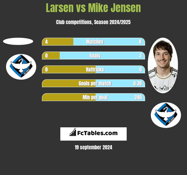 Larsen vs Mike Jensen h2h player stats