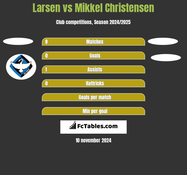 Larsen vs Mikkel Christensen h2h player stats