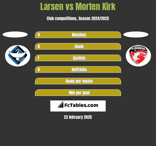 Larsen vs Morten Kirk h2h player stats