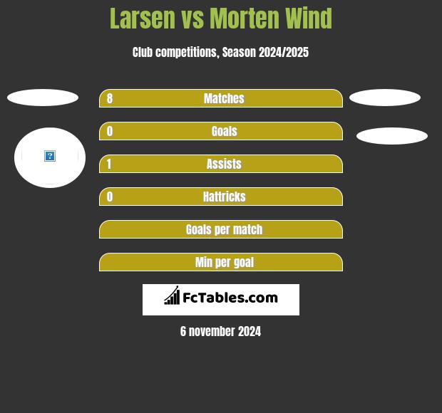 Larsen vs Morten Wind h2h player stats