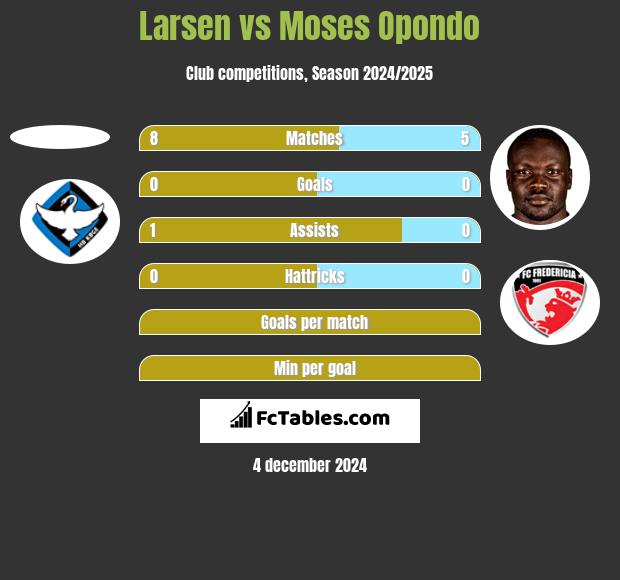 Larsen vs Moses Opondo h2h player stats