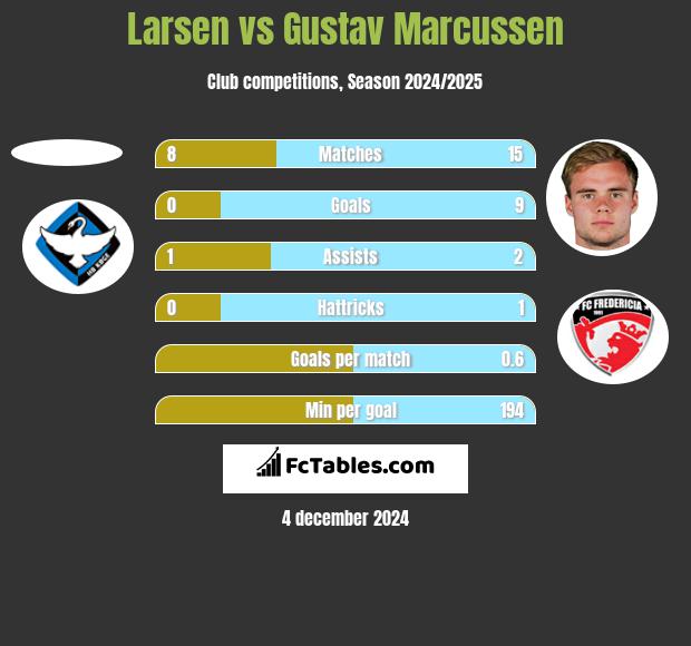 Larsen vs Gustav Marcussen h2h player stats