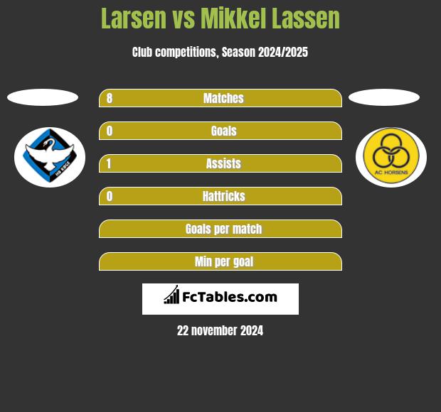 Larsen vs Mikkel Lassen h2h player stats