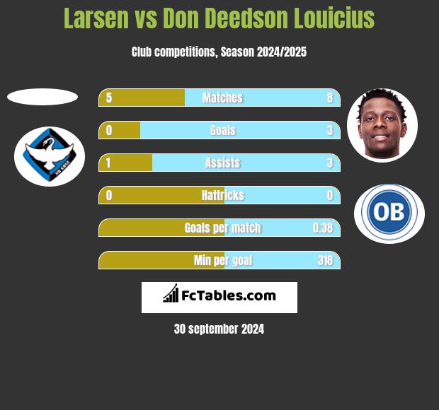 Larsen vs Don Deedson Louicius h2h player stats