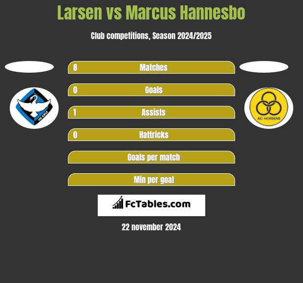 Larsen vs Marcus Hannesbo h2h player stats