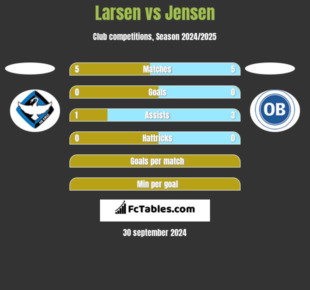 Larsen vs Jensen h2h player stats