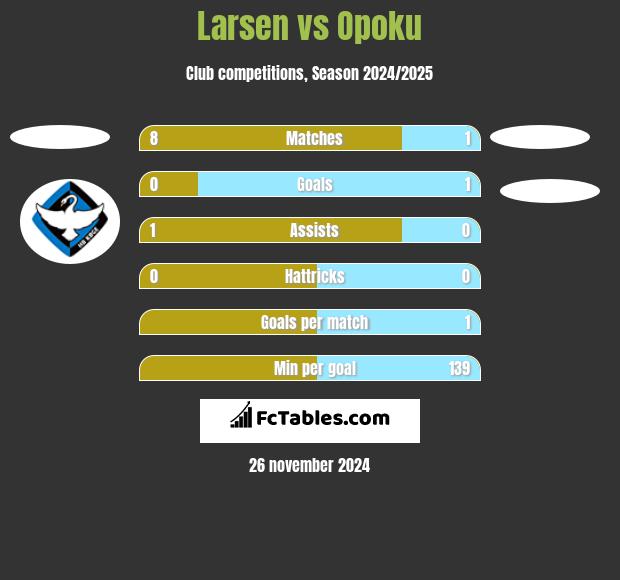 Larsen vs Opoku h2h player stats