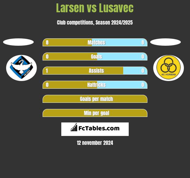 Larsen vs Lusavec h2h player stats