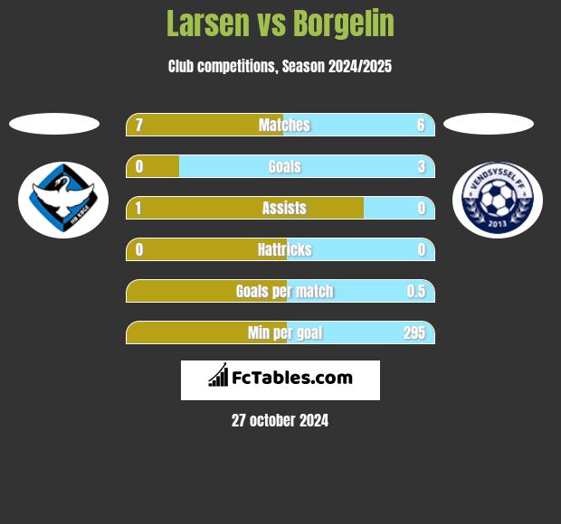 Larsen vs Borgelin h2h player stats