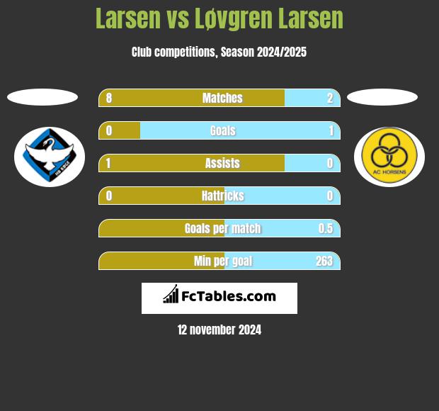 Larsen vs Løvgren Larsen h2h player stats