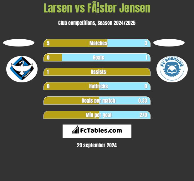 Larsen vs FÃ¦ster Jensen h2h player stats