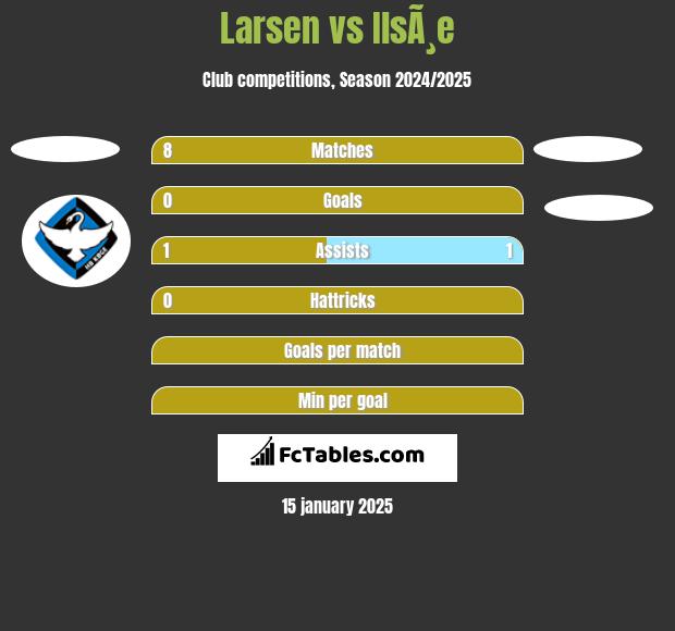 Larsen vs IlsÃ¸e h2h player stats