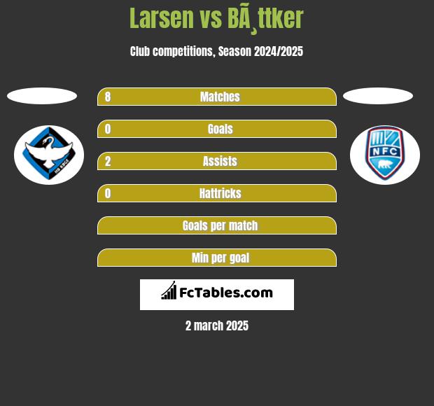 Larsen vs BÃ¸ttker h2h player stats