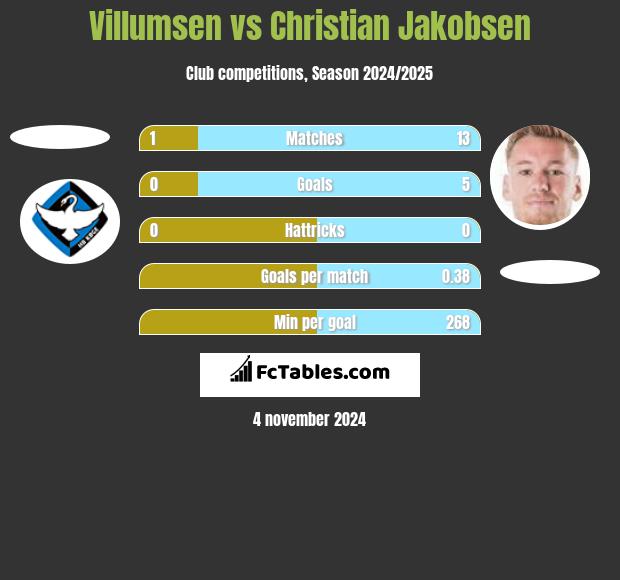 Villumsen vs Christian Jakobsen h2h player stats