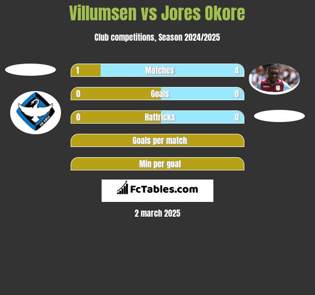 Villumsen vs Jores Okore h2h player stats