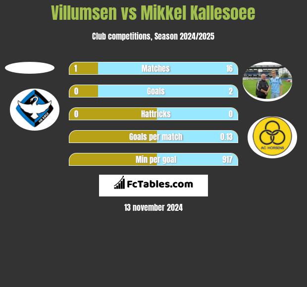 Villumsen vs Mikkel Kallesoee h2h player stats